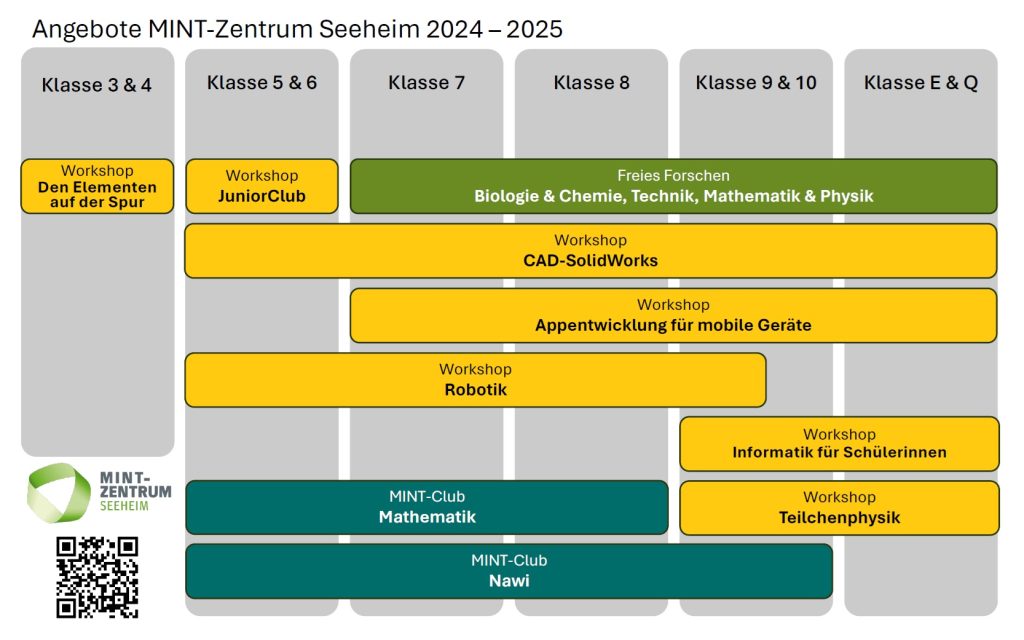 Angebote MINT-Zentrum 2024